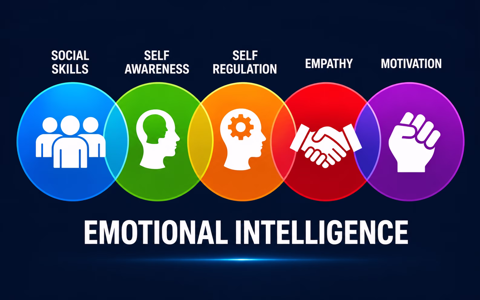 Emotional intelligence